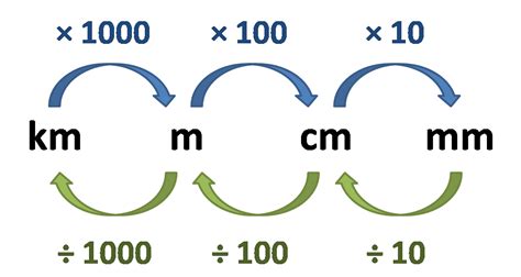 5米幾公分|公尺換算公分、公分換算公尺(m to cm, cm to m)